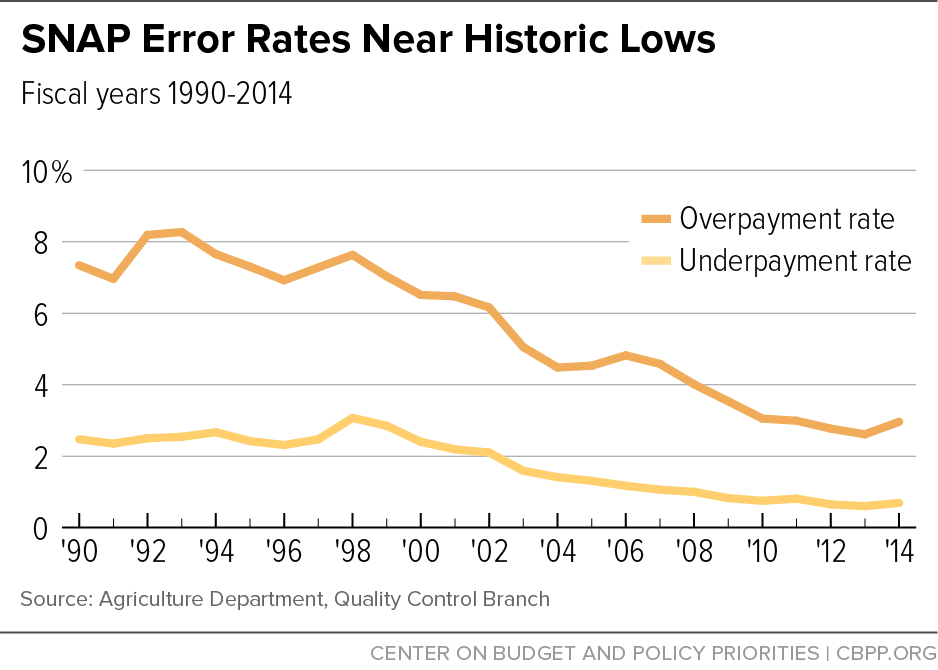SNAP Error Rates Near Historic Lows