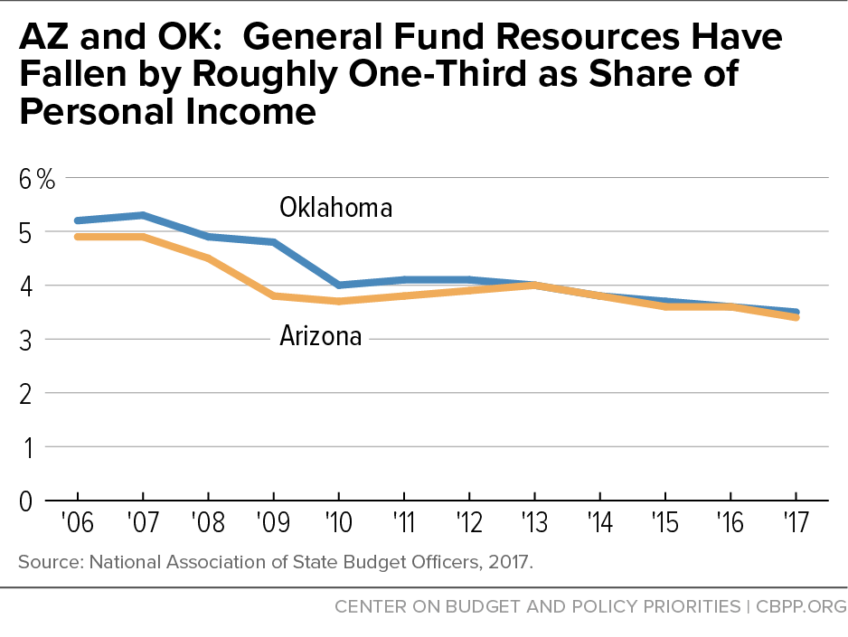 AZ and OK: General Fund Resources Have Fallen by Roughly One-Third as Share of Personal Income