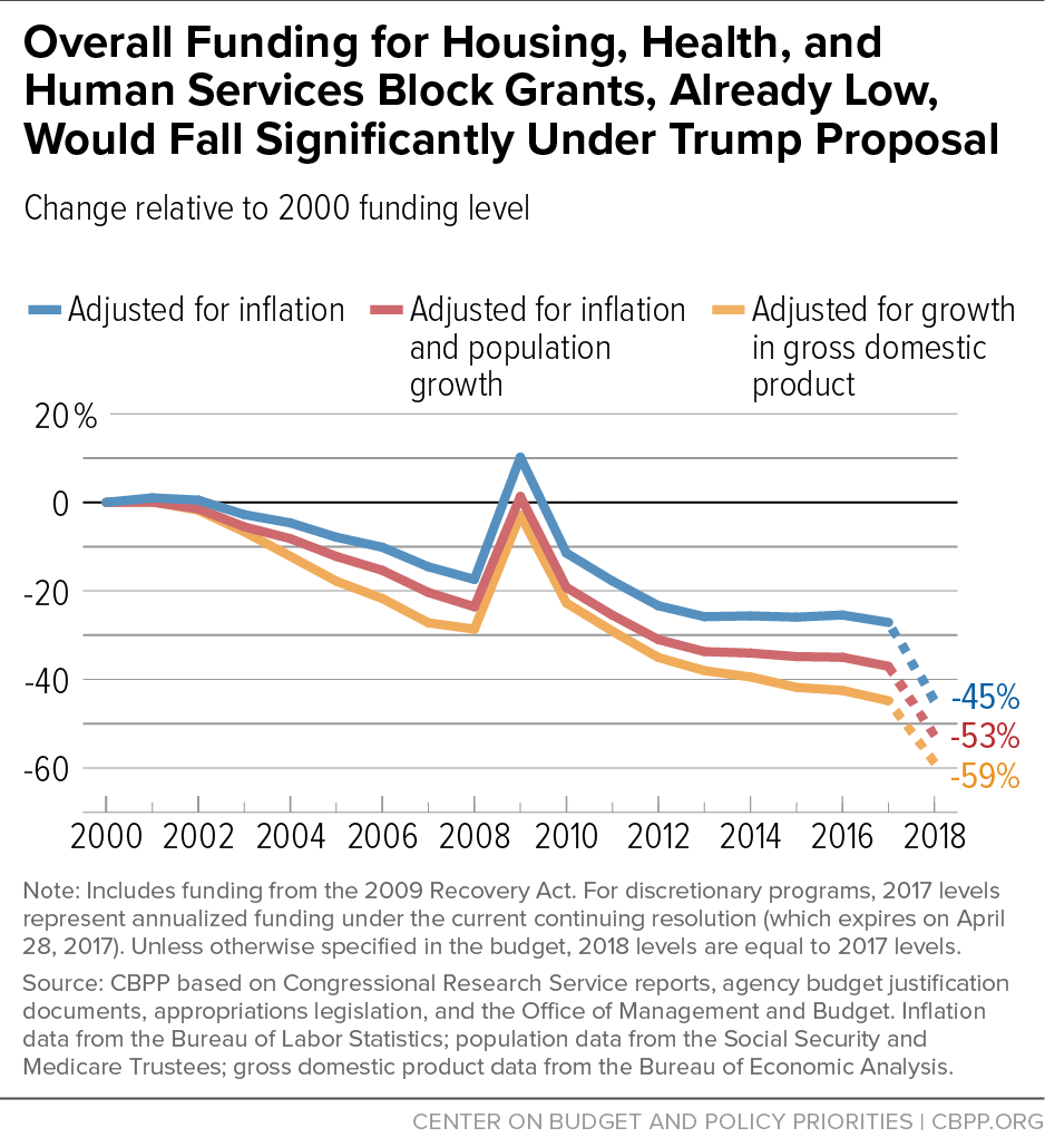 Overall Funding for Housing, Health, and Human Services Block Grants, Already Low, Would Fall Significantly Under Trump Proposal