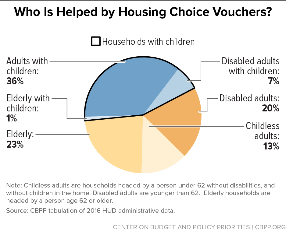 Who Is Helped by Housing Choice Vouchers? 