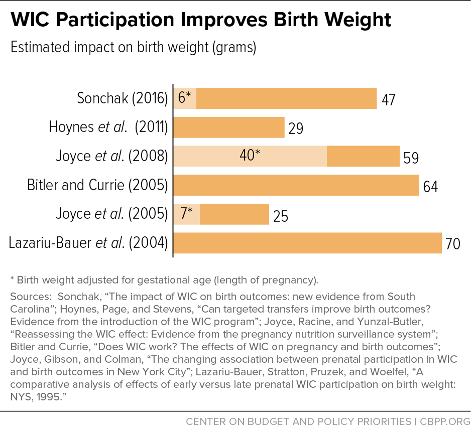 WIC Participation Improves Birth Weight