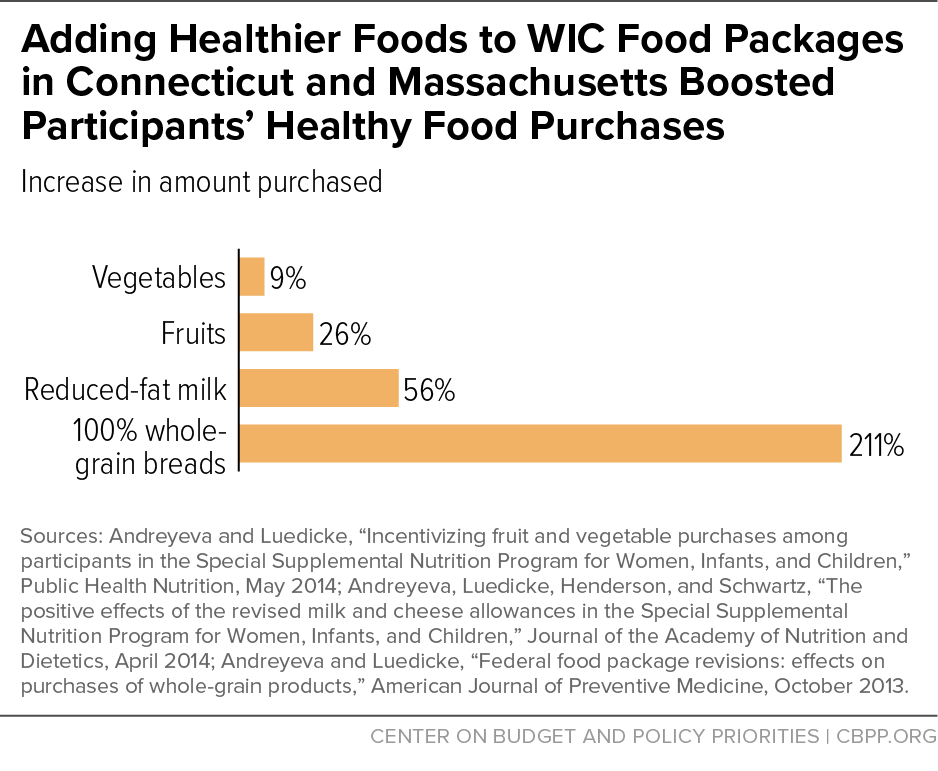 Adding Healthier Foods to WIC Food Packages in Connecticut and Massachusetts Boosted Participants' Healthy Food Purchases