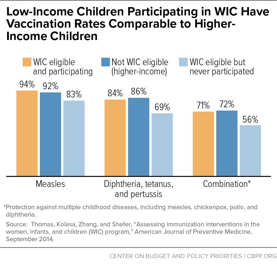 Low-Income Children Participating in WIC Have Vaccination Rates Comparable to Higher-Income Children