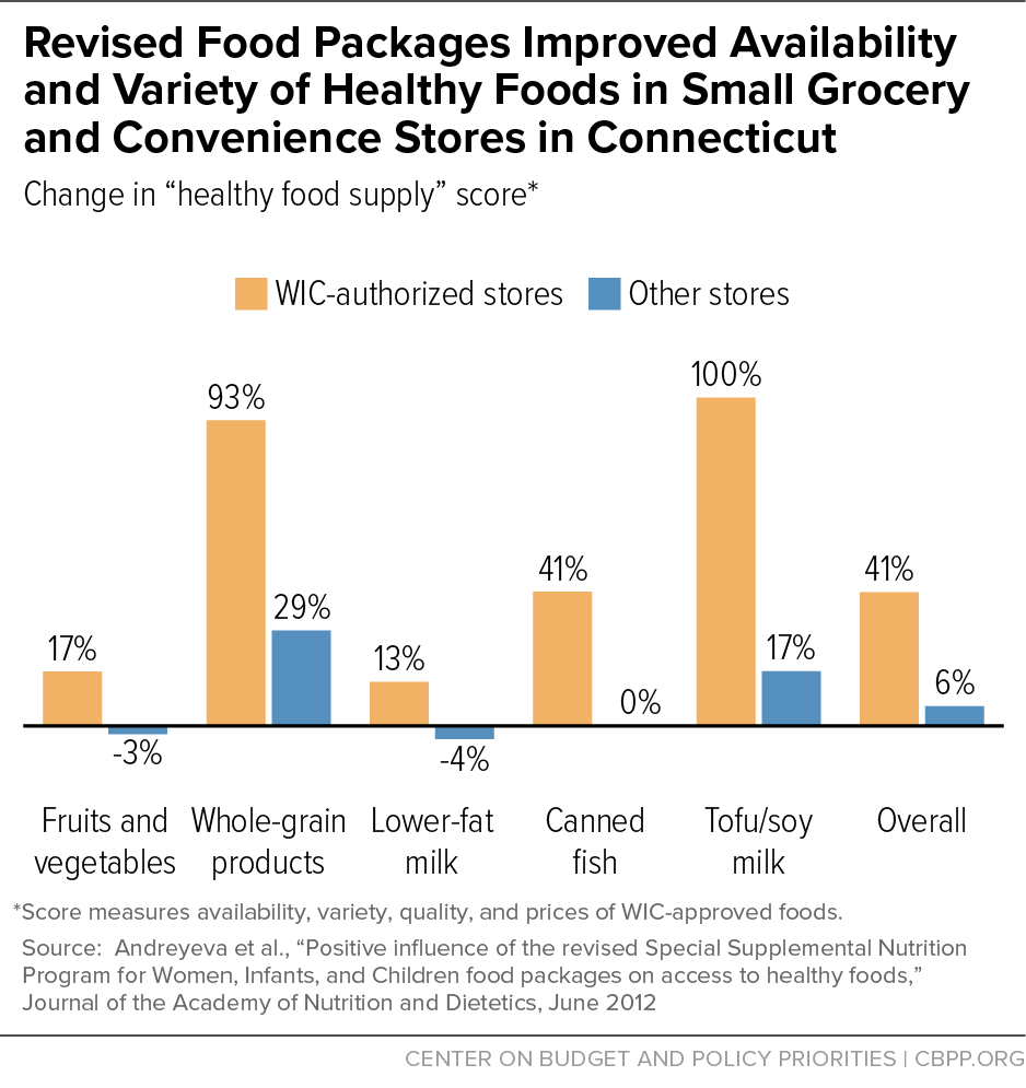 Revised Food Packages Improved Availability and Variety of Healthy Foods in Small Grocery and Convenience Stores in Connecticut