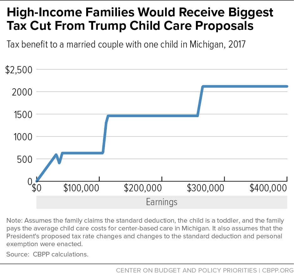 High-Income Families Would Receive Biggest Tax Cut From Trump Child Care Proposals 