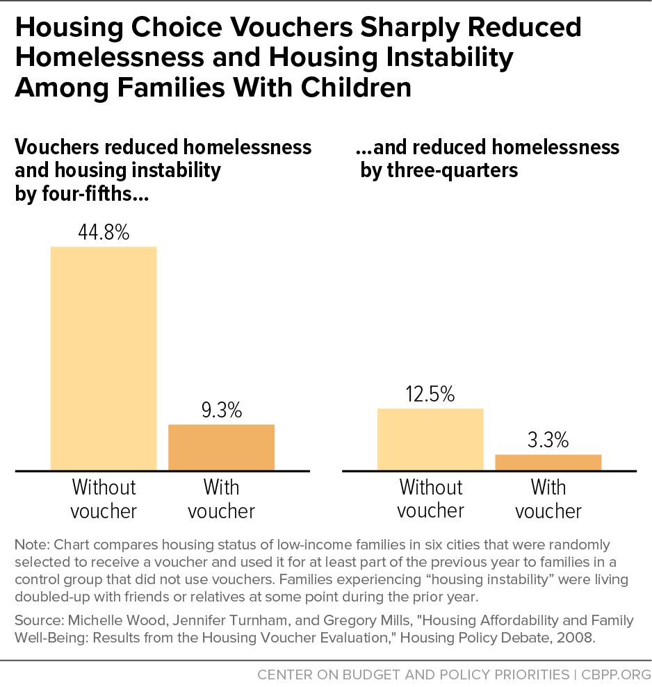 Housing Choice Vouchers Sharply Reduced Homelessness and Housing Instability Among Families With Children 