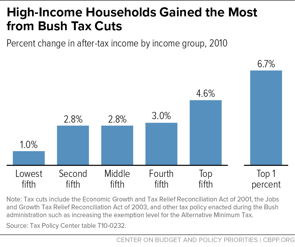 High-Income Households Gained the Most from Bush Tax Cuts
