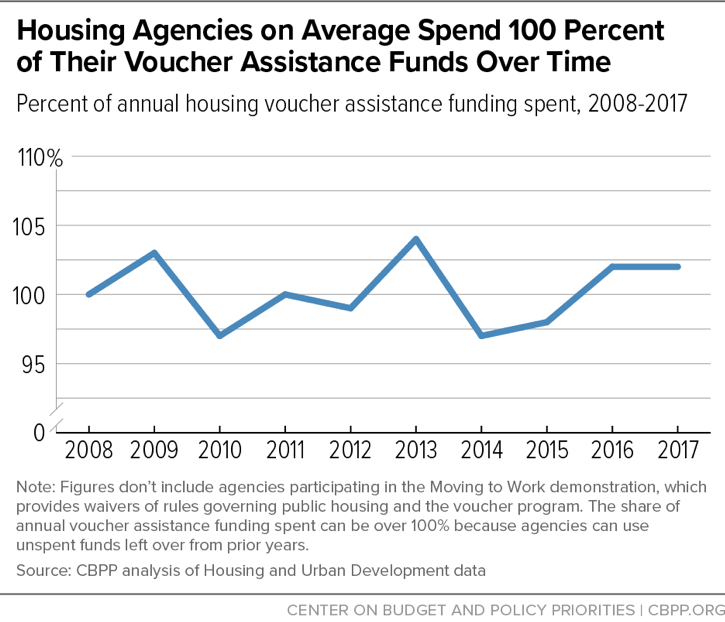 Housing Agencies on Average Spend 100 Percent of Their Voucher Assistance Funds Over Time