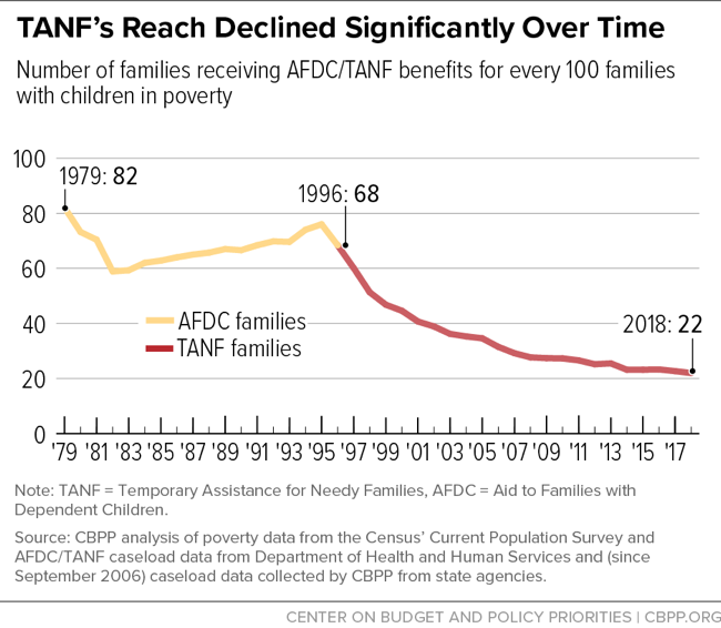 TANF's Reach Declined Significantly Over Time