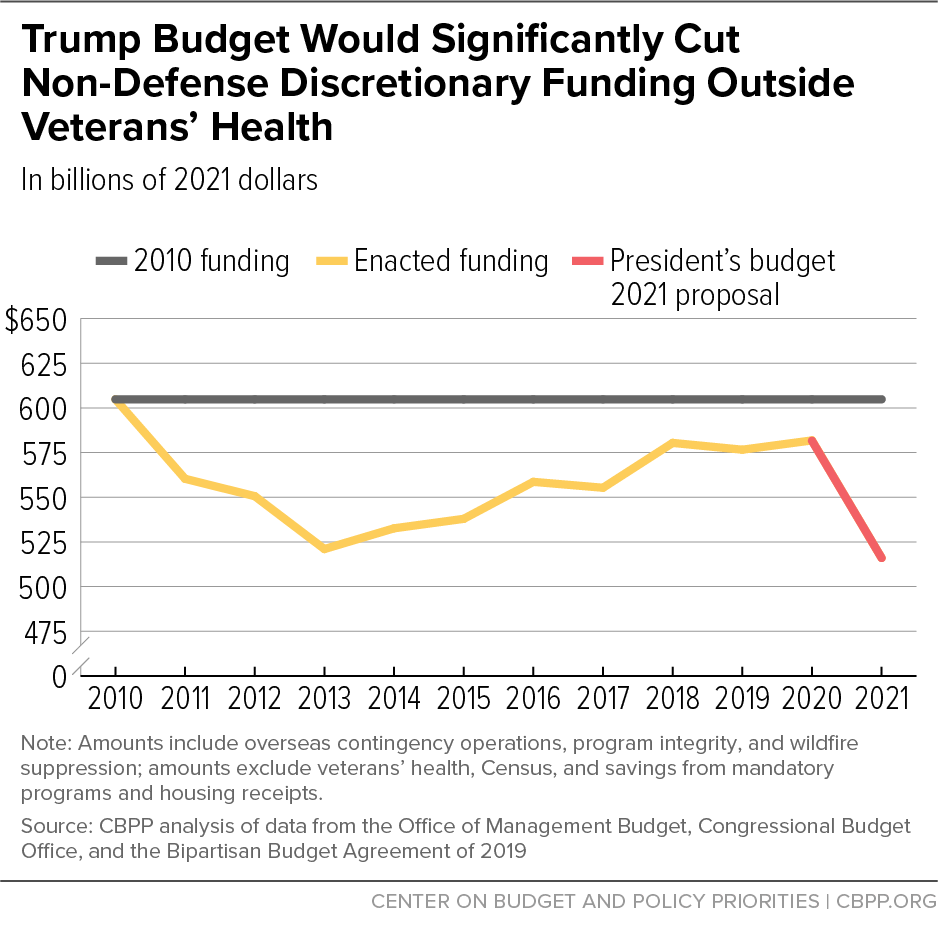 Trump Budget Would Significantly Cut Non-Defense Discretionary Funding Outside Veterans' Health