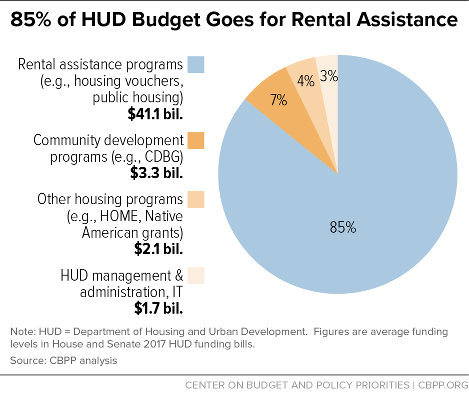 85% of HUD Budget Goes for Rental Assistance