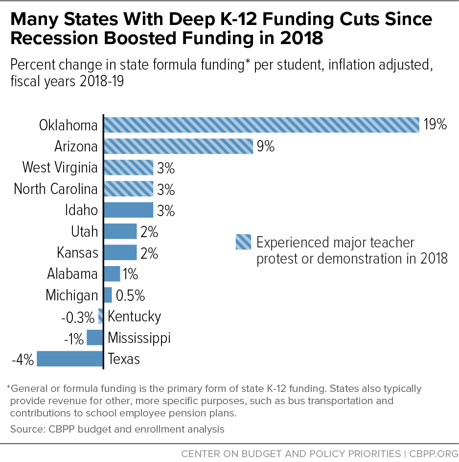 Many States With Deep K-12 Funding Cuts Since Recession Boosted Funding in 2018