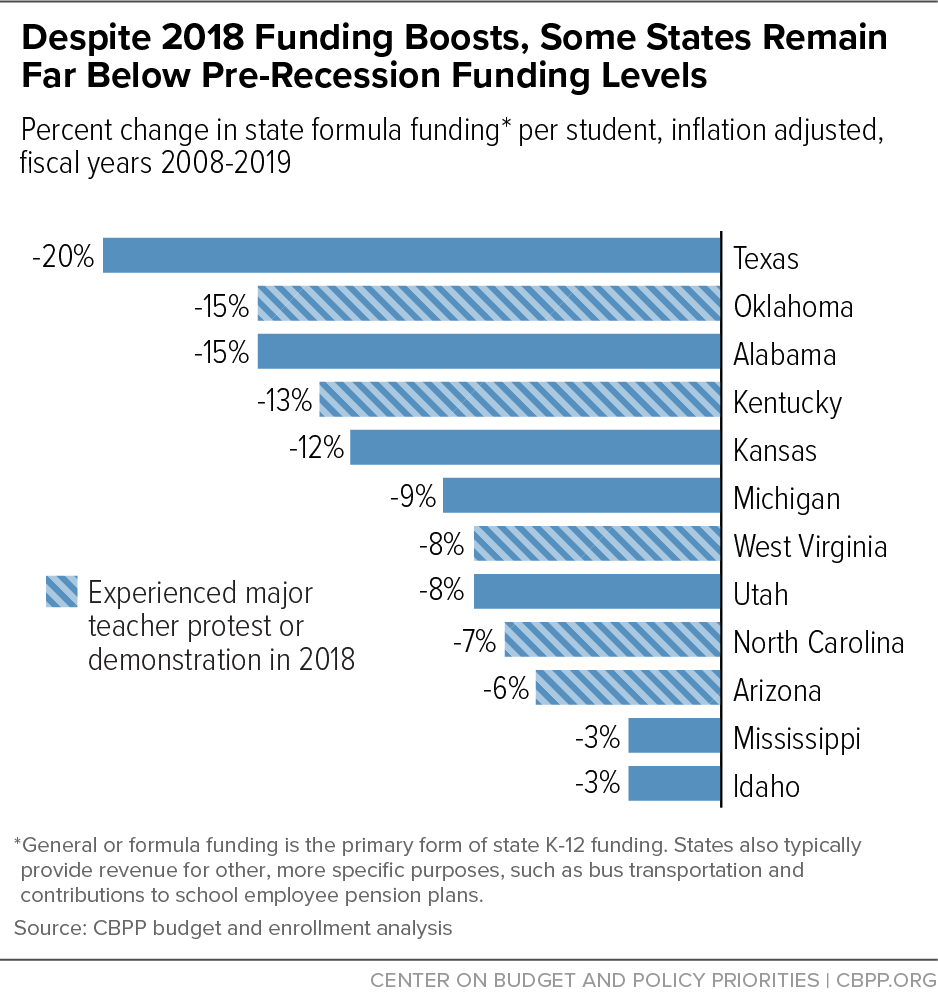 Despite 2018 Funding Boosts, Some States Remain Far Below Pre-Recession Funding Levels