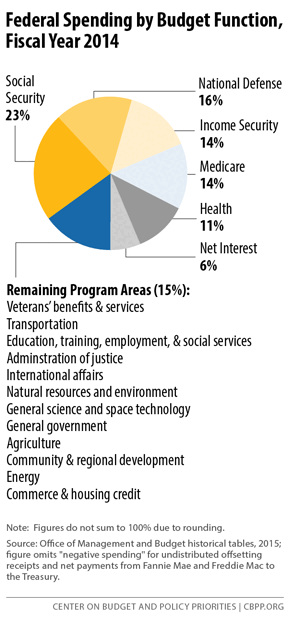 3-7-03bud_rev4-20-15-f3.png | Center on Budget and Policy Priorities