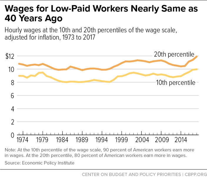 Wages for Low-Paid Workers Nearly Same as 40 Years Ago