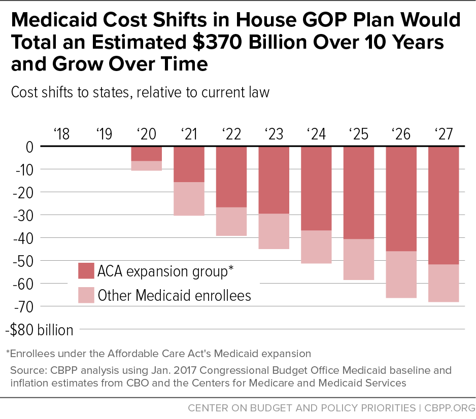 Medicaid Cost Shifts in House GOP Plan Would Total an Estimated $370 Billion Over 10 Years and Grow Over Time