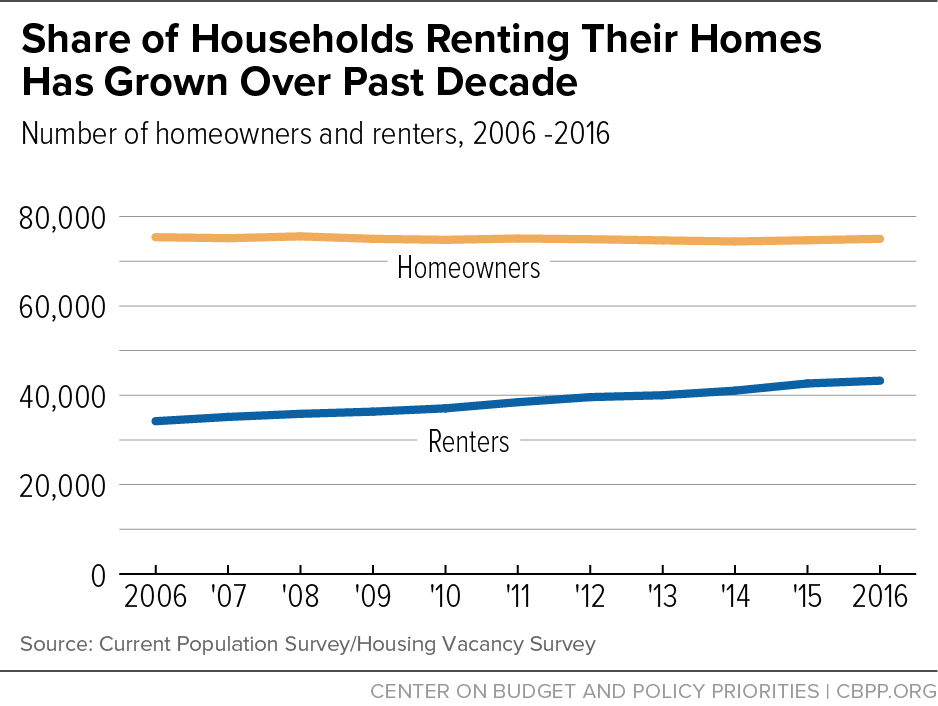 Share of Households Renting Their Homes Has Grown Over Past Decade