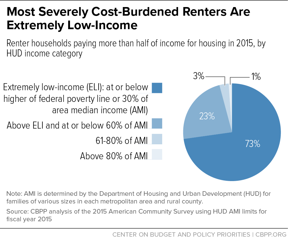Most Severely Cost-Burdened Renters Are Extremely Low-Income
