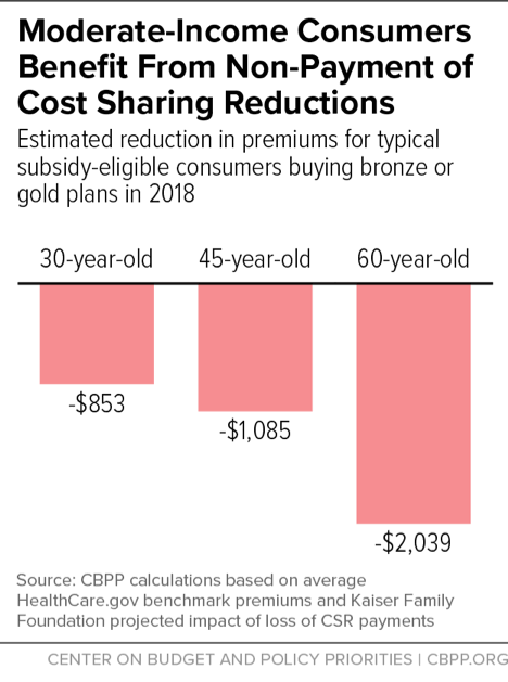 Moderate-Income Consumers Benefit From Non-Payment of Cost Sharing ...