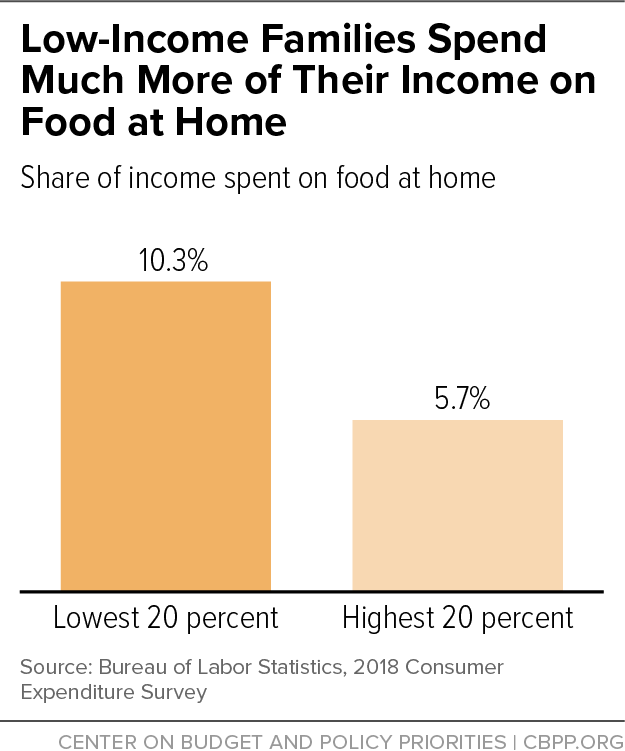 Low-Income Families Spend Much More of Their Income on Food at Home ...