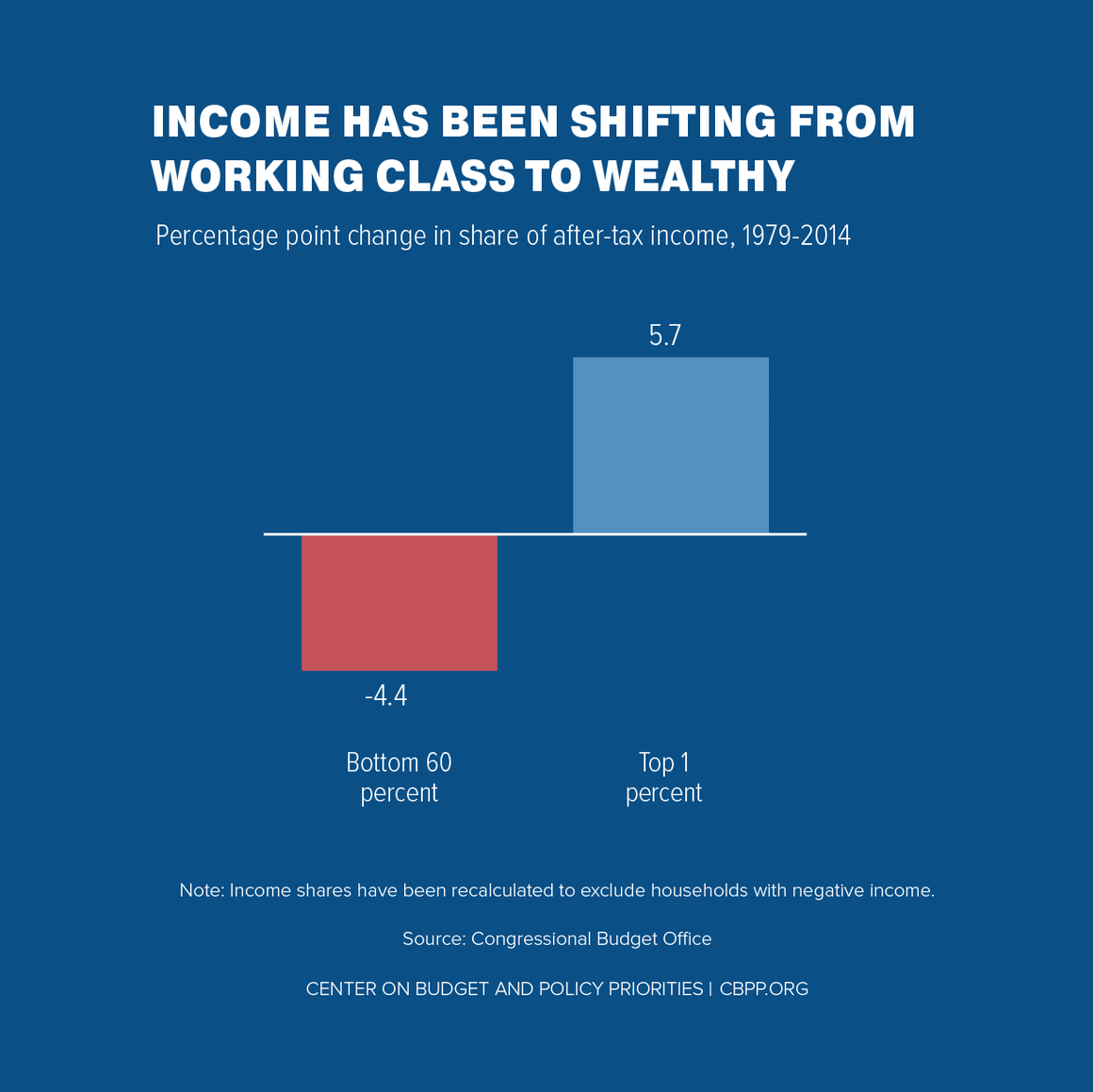 Income Has Been Shifting From Working Class to Wealthy