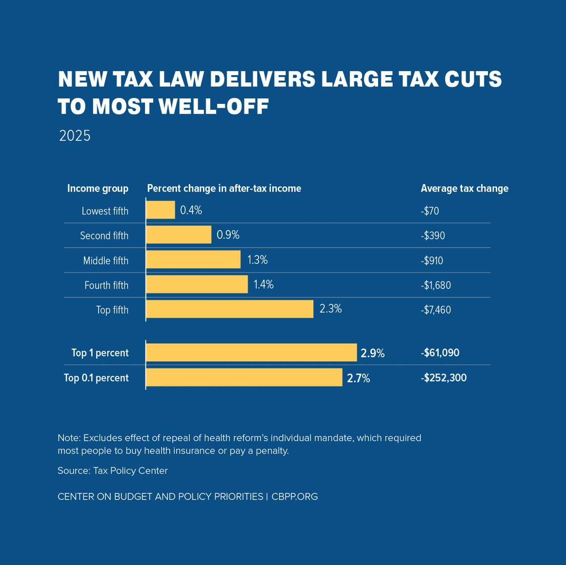 New Tax Law Delivers Large Tax Cuts to Most Well-Off