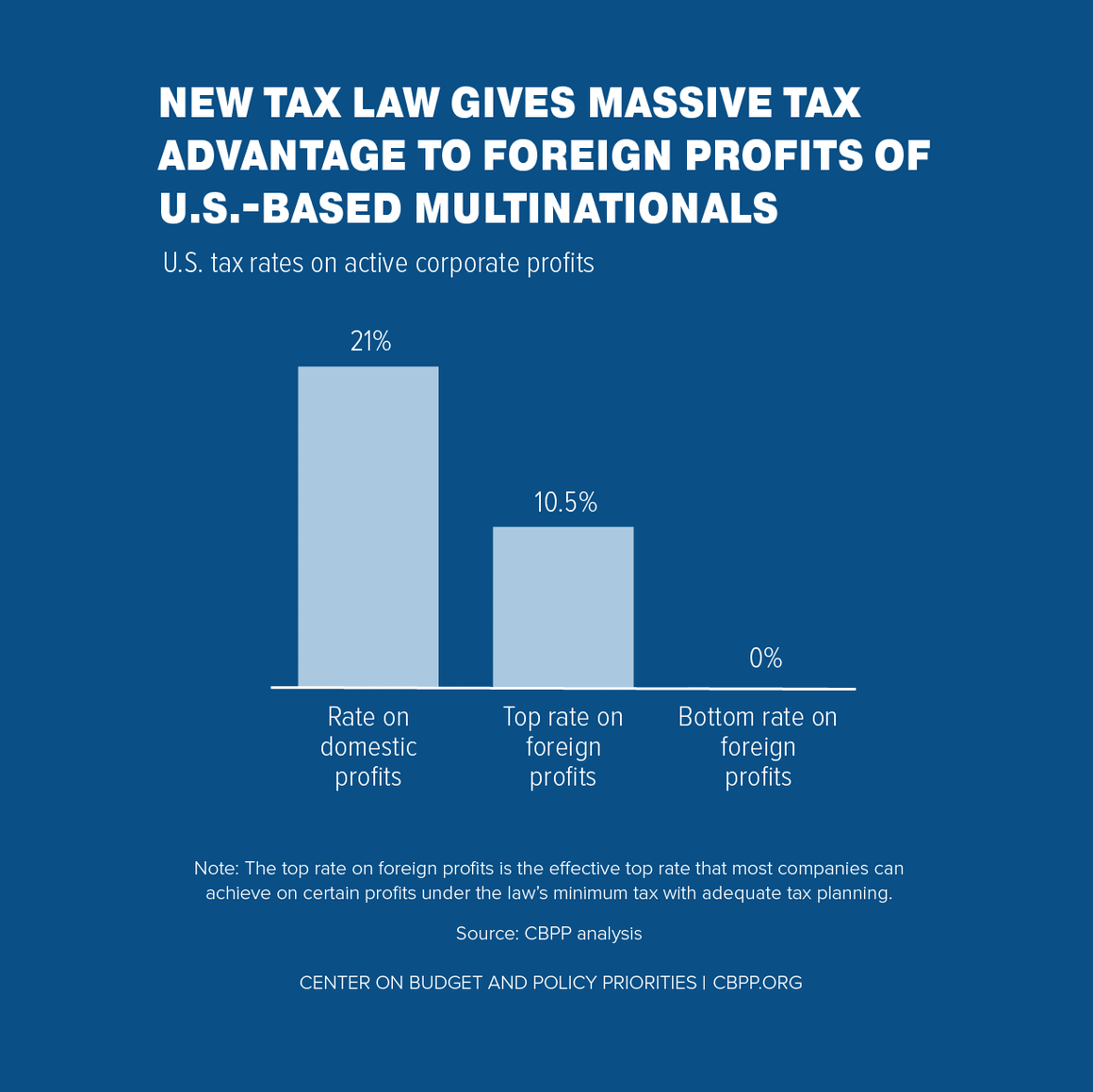 New Tax Law Gives Massive Tax Advantage to Foreign Profits of U.S.-Based Mulitnationals