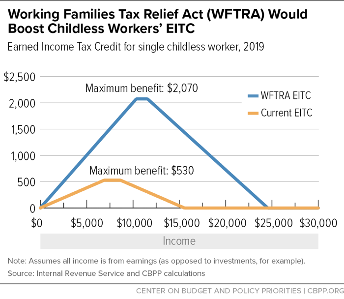 Working Families Tax Relief Act (WFTRA) Would Boost Childless Workers' EITC