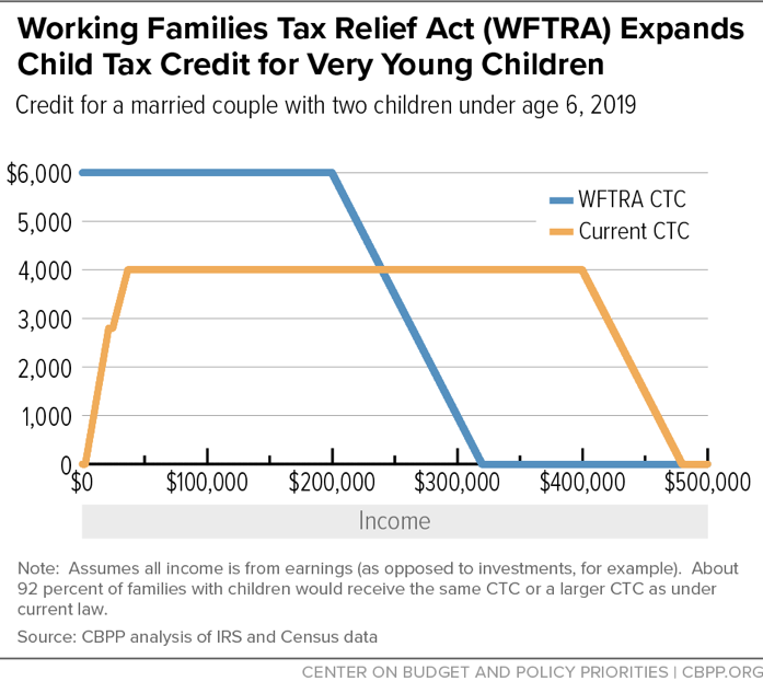 Working Families Tax Relief Act (WFTRA) Expands Child Tax Credit for Very Young Children