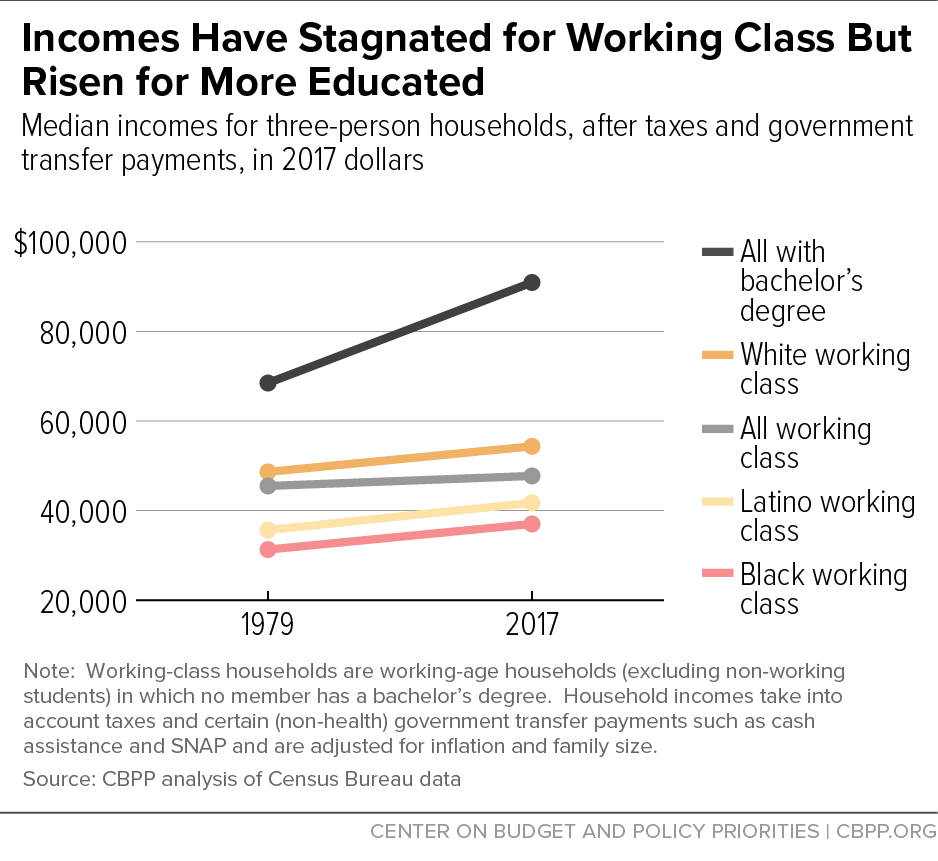 Incomes Have Stagnated for Working Class But Risen for More Educated