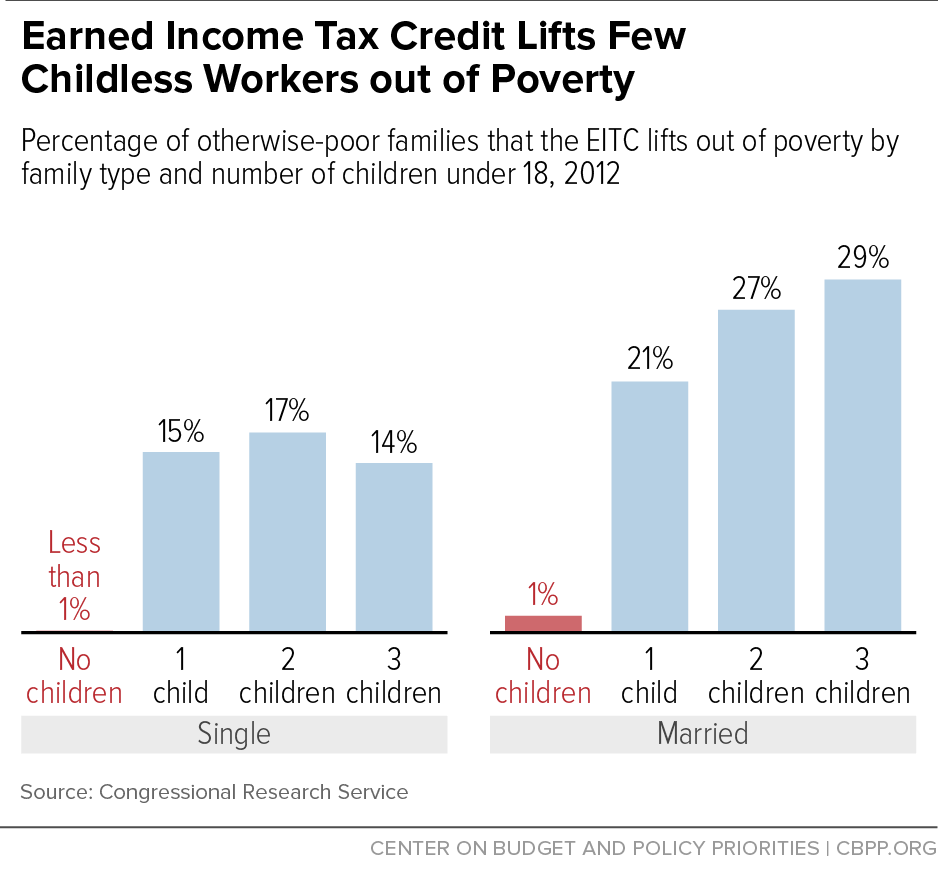 Earned Income Tax Credit Lifts Few Childless Workers out of Poverty