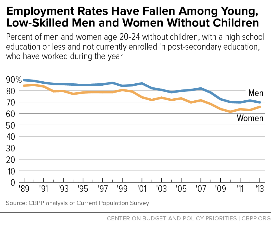  Employment Rates Have Fallen Among Young, Low-Skilled Men and Women Without Children