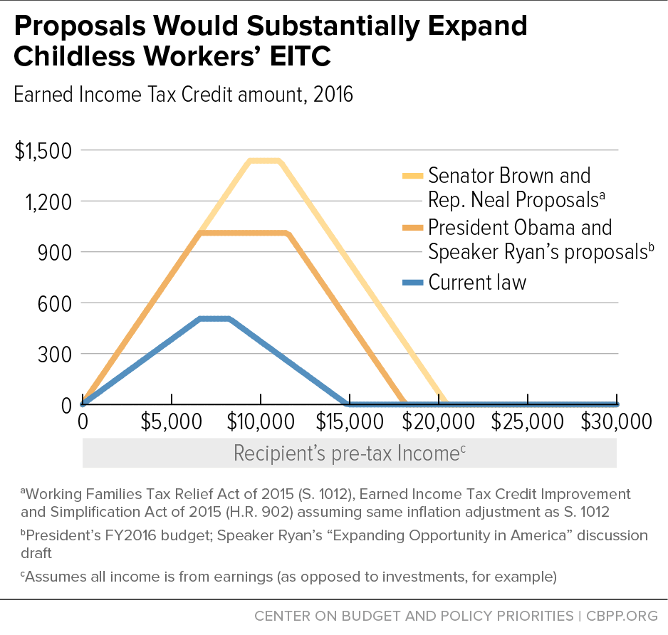 Proposals Would Substantially Expand Childless Workers' EITC