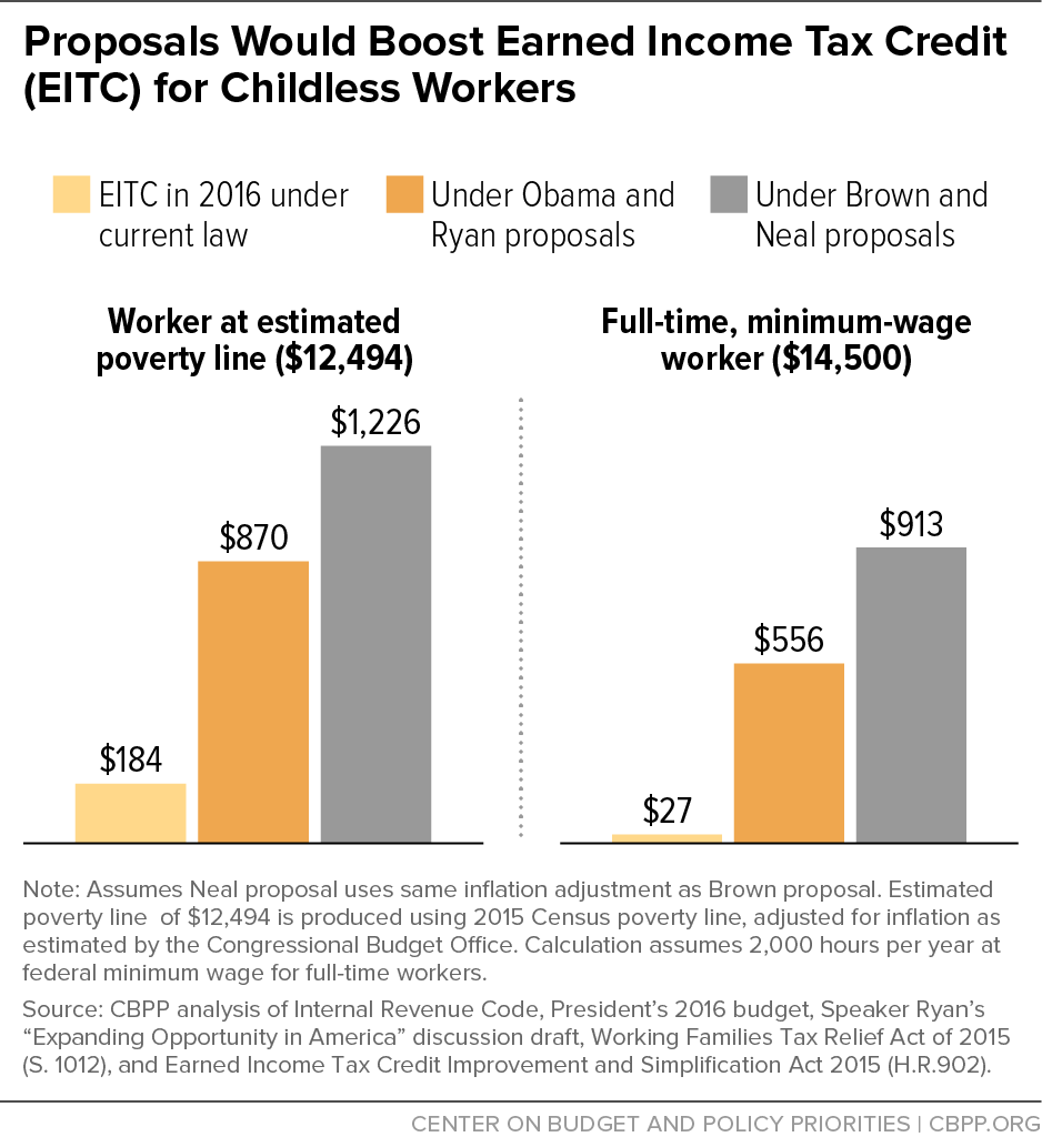 Proposals Would Boost Earned Income Tax Credit (EITC) for Childless Workers