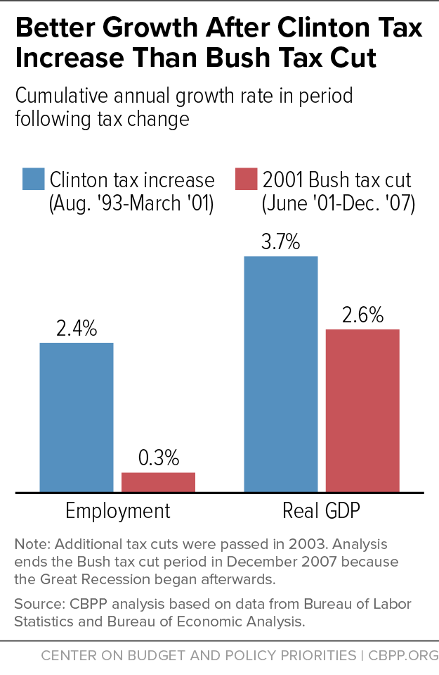 Better Growth After Clinton Tax Increase Than Bush Tax Cut