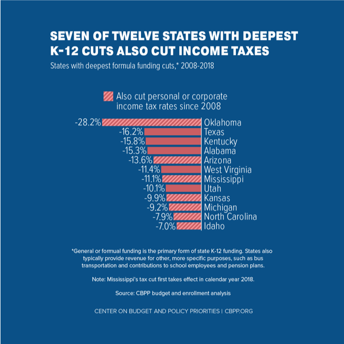 Seven of Twelve States with Deepest K-12 Cuts Also Cut Income Taxes