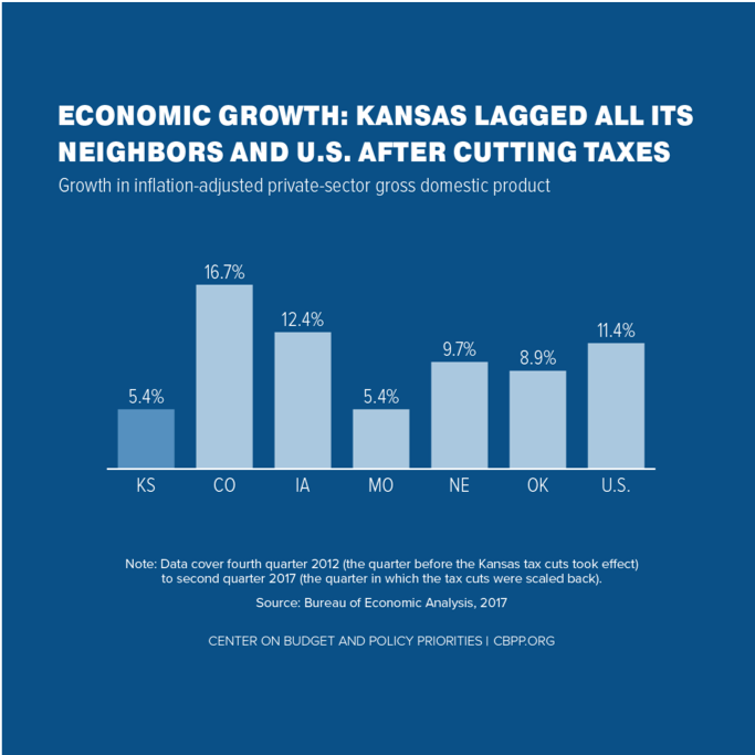 Economic Growth: Kansas Lagged All Its Neighbors and U.S. After Cutting Taxes