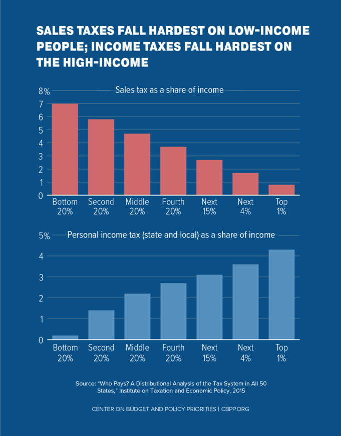Sales Taxes Fall Hardest on Low-Income People; Income Taxes Fall Hardest on the High-Income