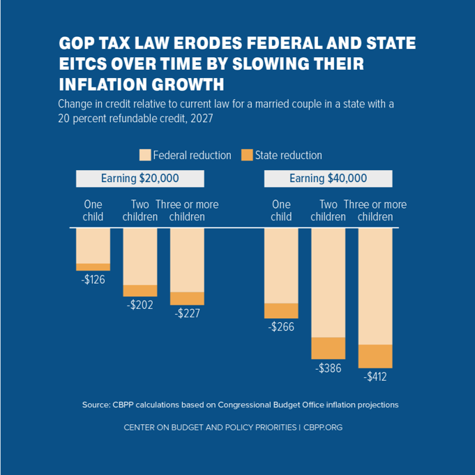 GOP Tax Law Erodes Federal and State EITCs Over Time by Slowing Their Inflation Growth