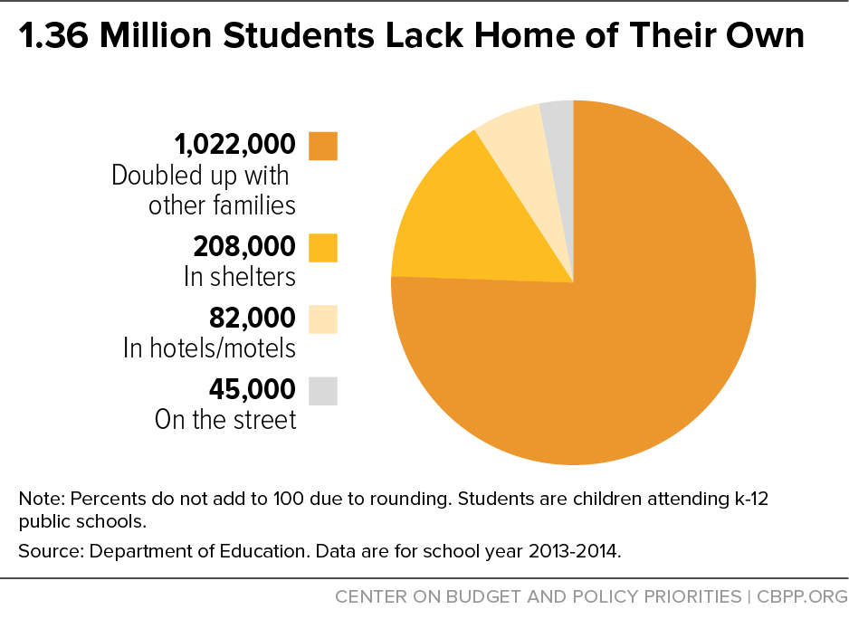 1.36 Million Students Lack Home of Their Own