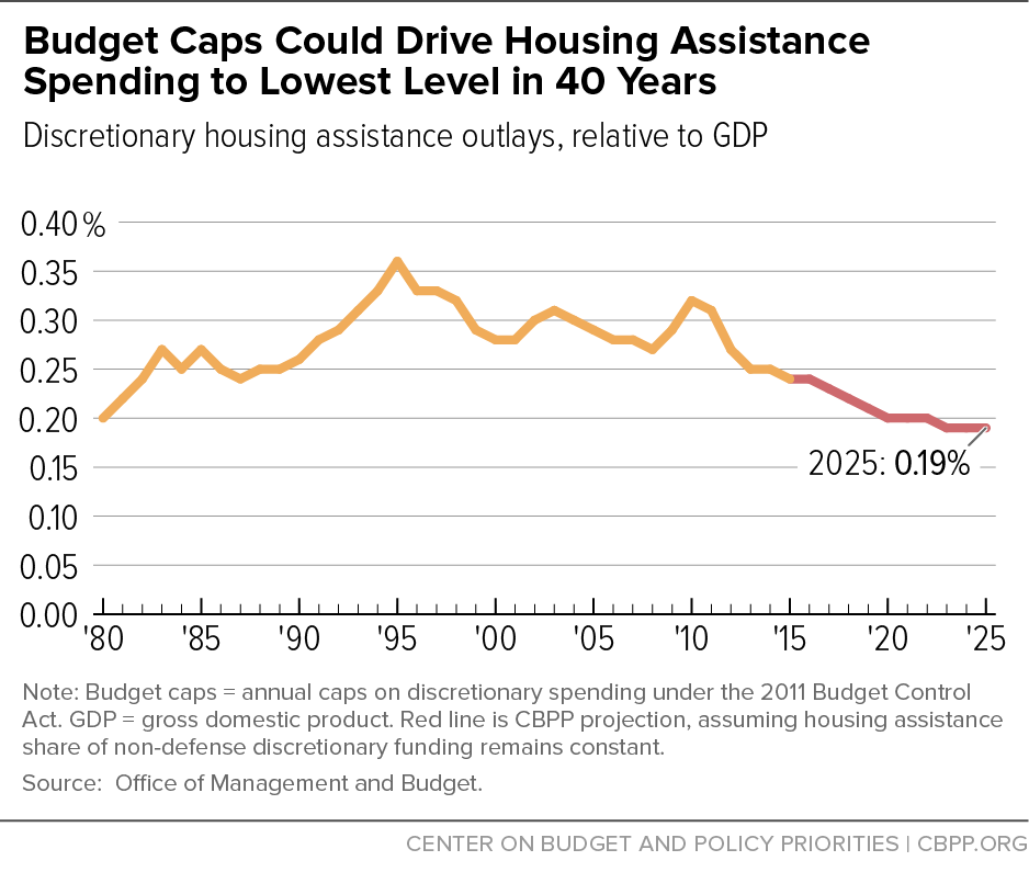 Budget Caps Could Drive Housing Assistance Spending to Lowest Level in 40 Years