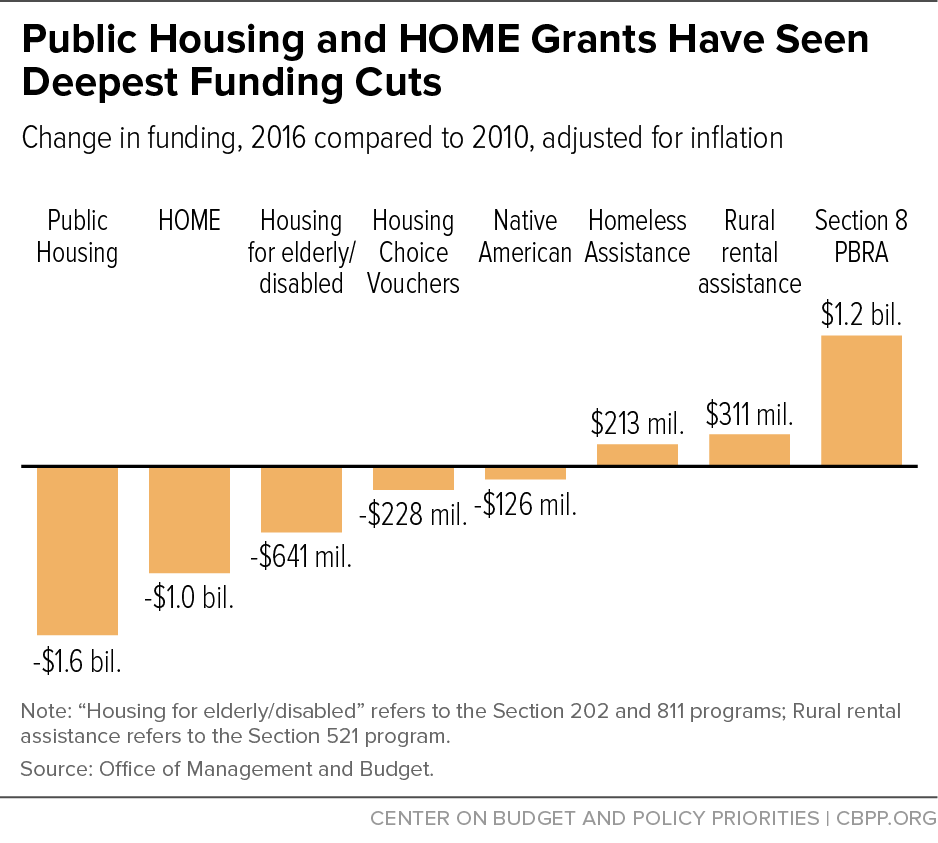 Public Housing and HOME Grants Have Seen Deepest Funding Cuts