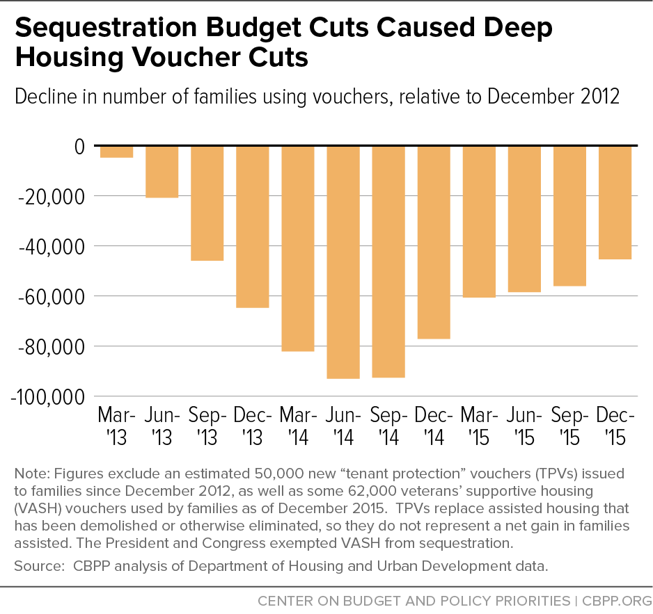 Sequestration Budget Cuts Caused Deep Housing Voucher Cuts