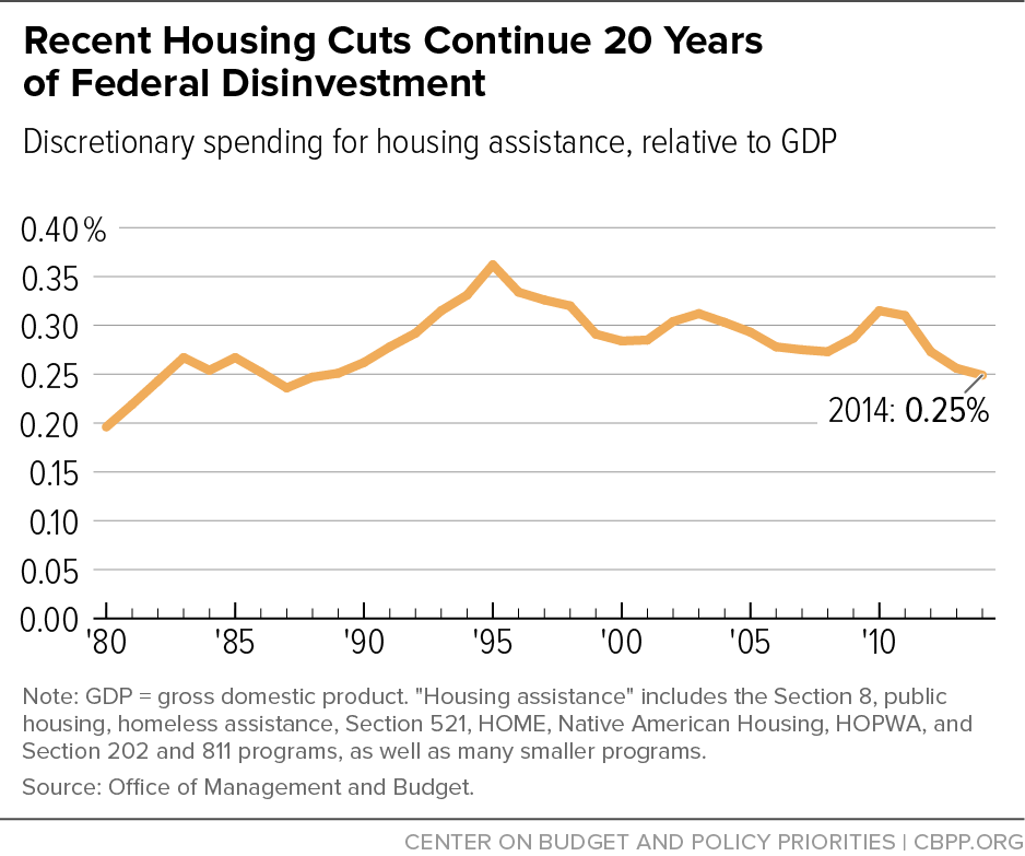 Recent Housing Cuts Continue 20 Years of Federal Disinvestment