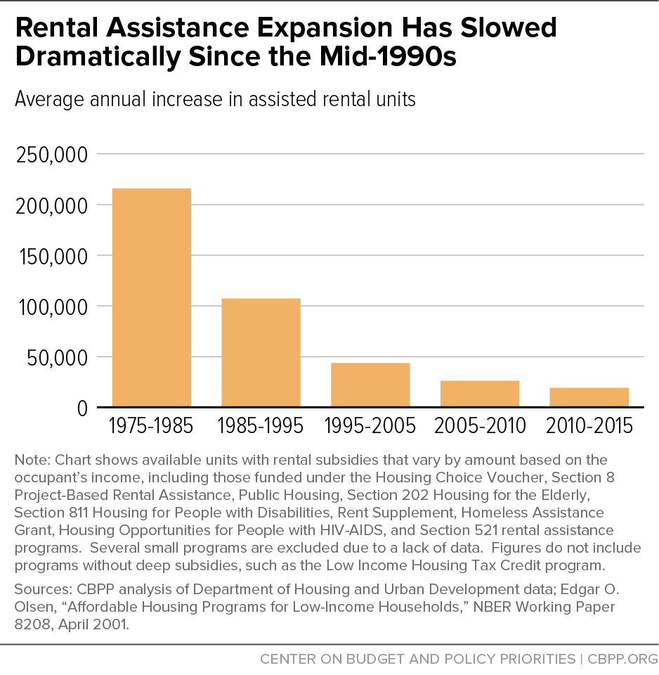 Rental Assistance Expansion Has Slowed Dramatically Since the Mid-1990s