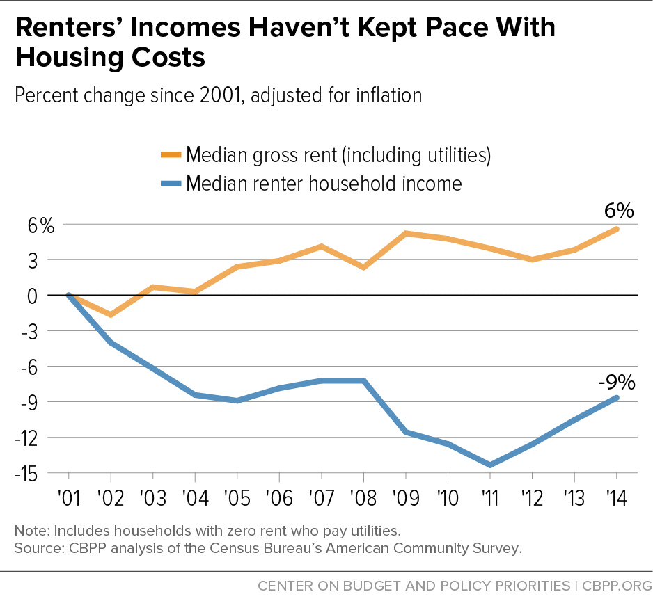 Renters' Incomes Haven't Kept Pace With Housing Costs