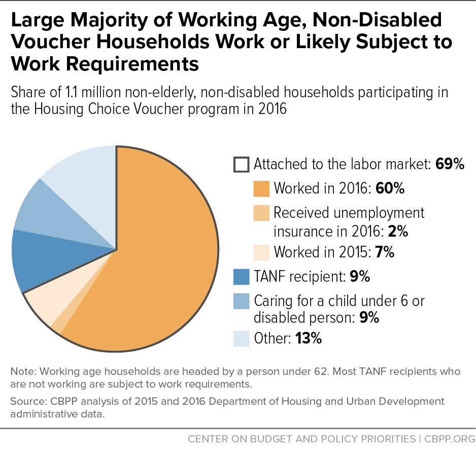 Large Majority of Working Age, Non-Disabled Voucher Households Work or Likely Subject to Work Requirements