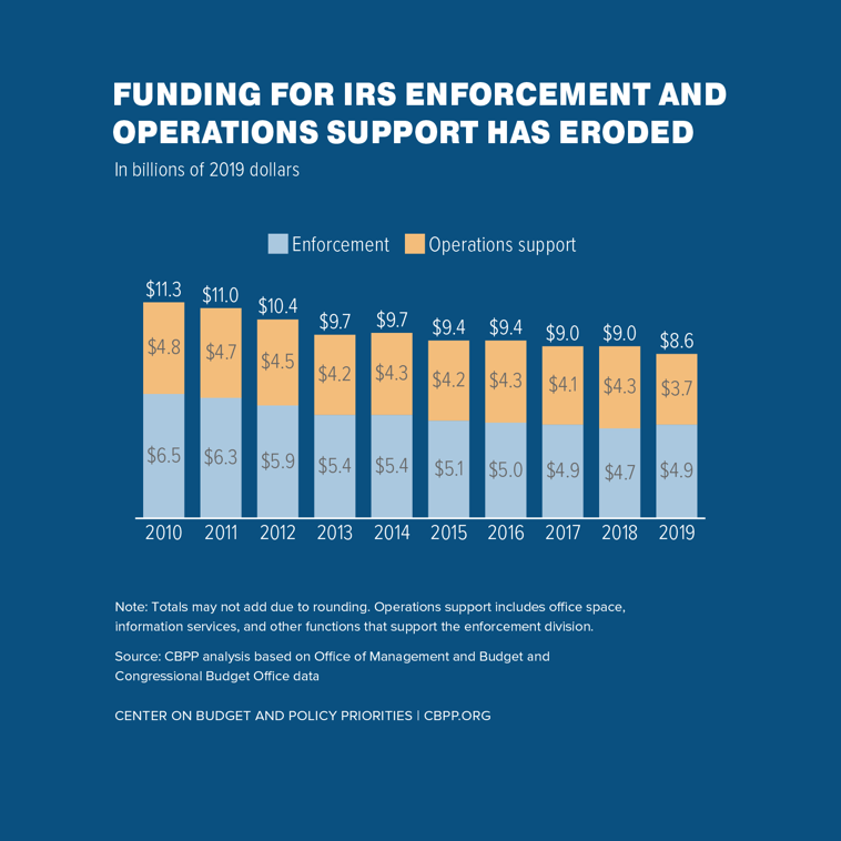 Funding for IRS Enforcement and Operations Support Has Eroded