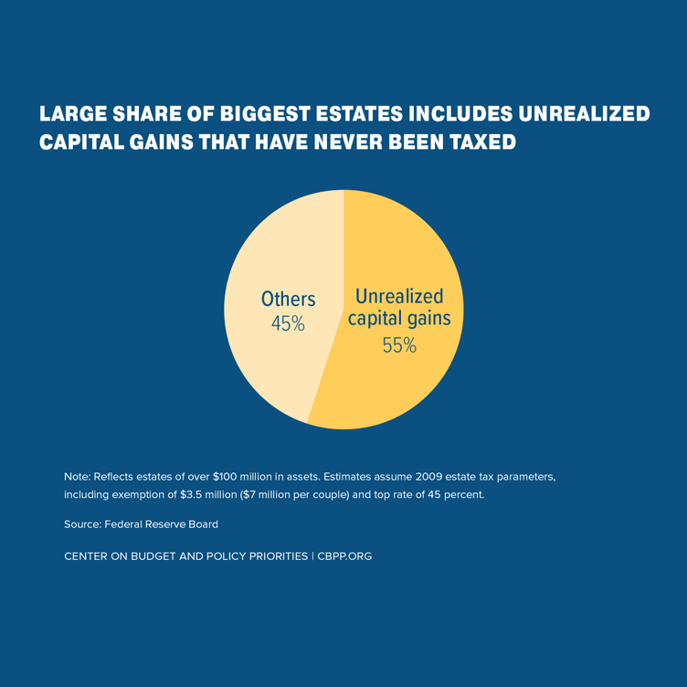Large Share of Biggest Estates Includes Unrealized Capital Gains That Have Never Been Taxed