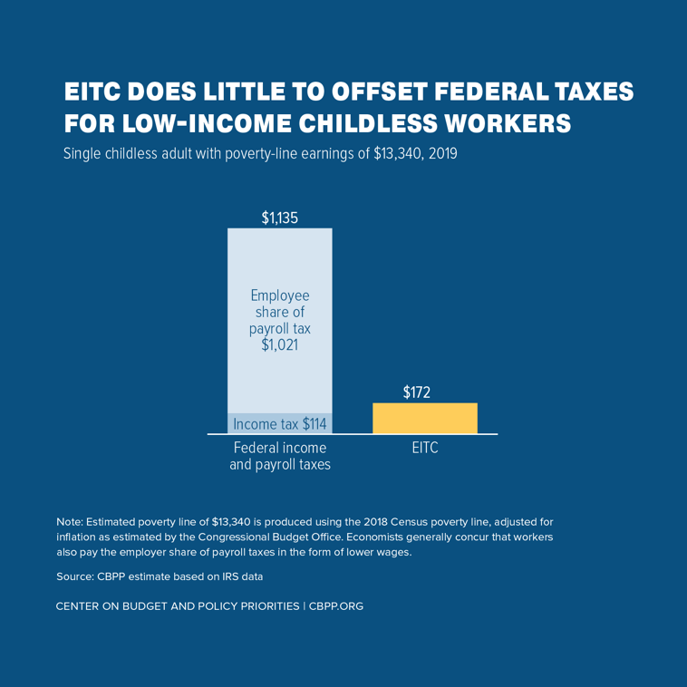 EITC Does Little To Offset Federal Taxes for Low-Income Childless Workers